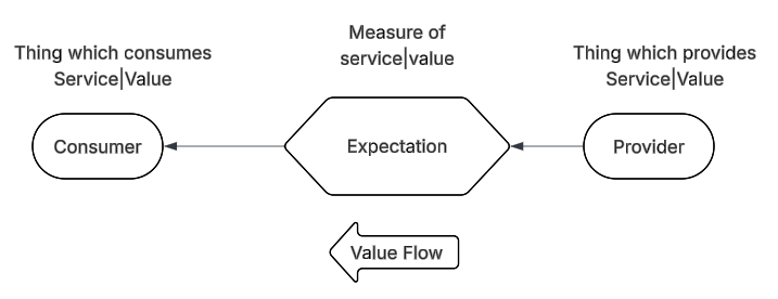 A single Expectation As a Graph