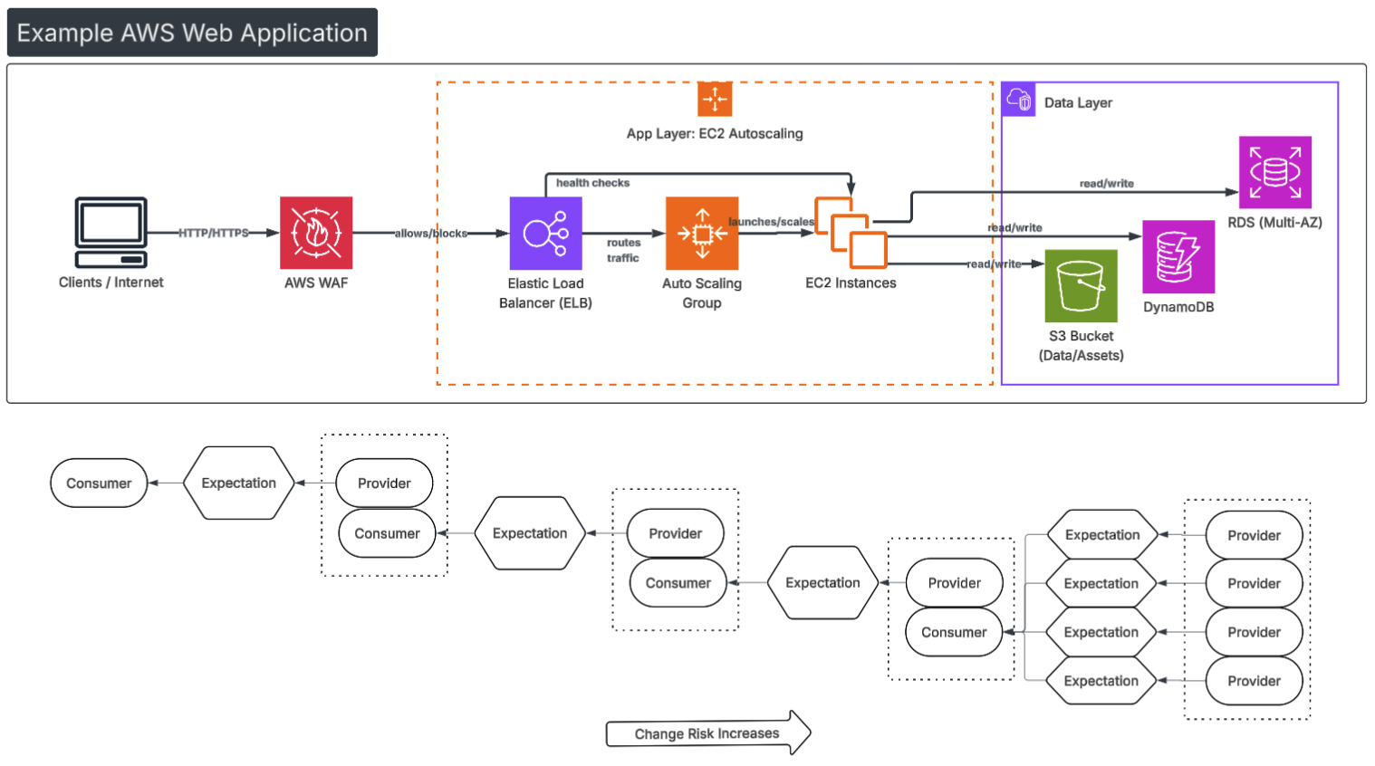 Expectation Chain Dependency Risk Example