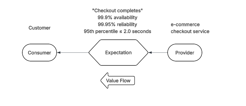 An e-commerce expectation chain example