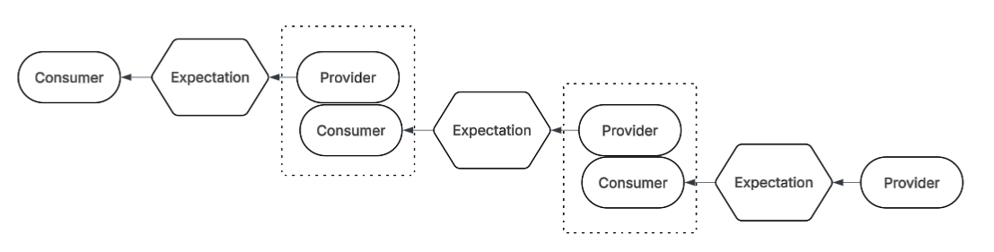 Example Expectation Chain